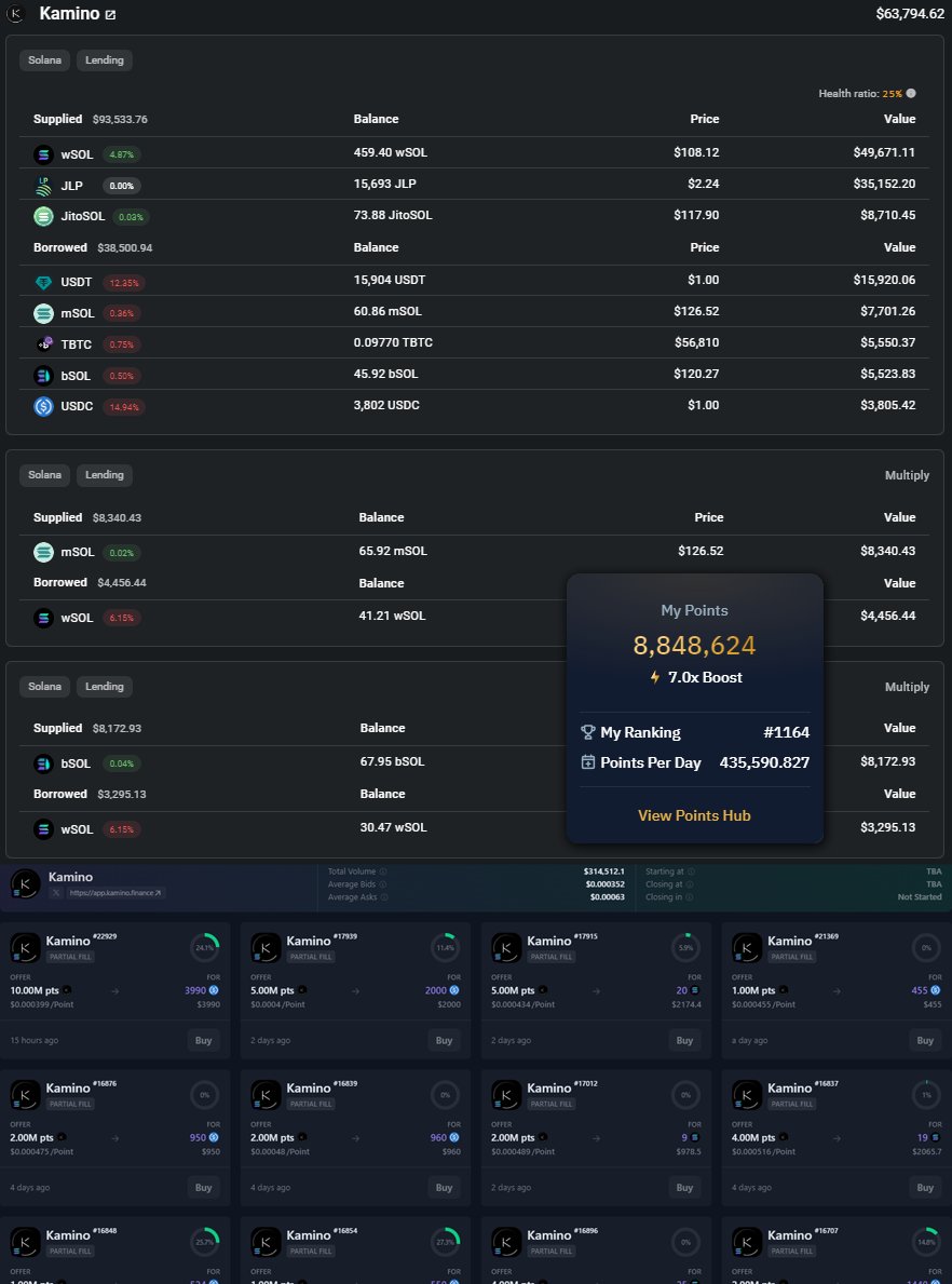 Kamino Finance Point Breakdown

People are hardcore farming the many tokenless restaking protocols

Via restaking/looping LSD $ETH to farm @eigenlayer &amp; related, farmers achieve 30-40%+ APR in points, gov tokens &amp; eth yield

But I've had my focus on other point ecosystems..

1/4)