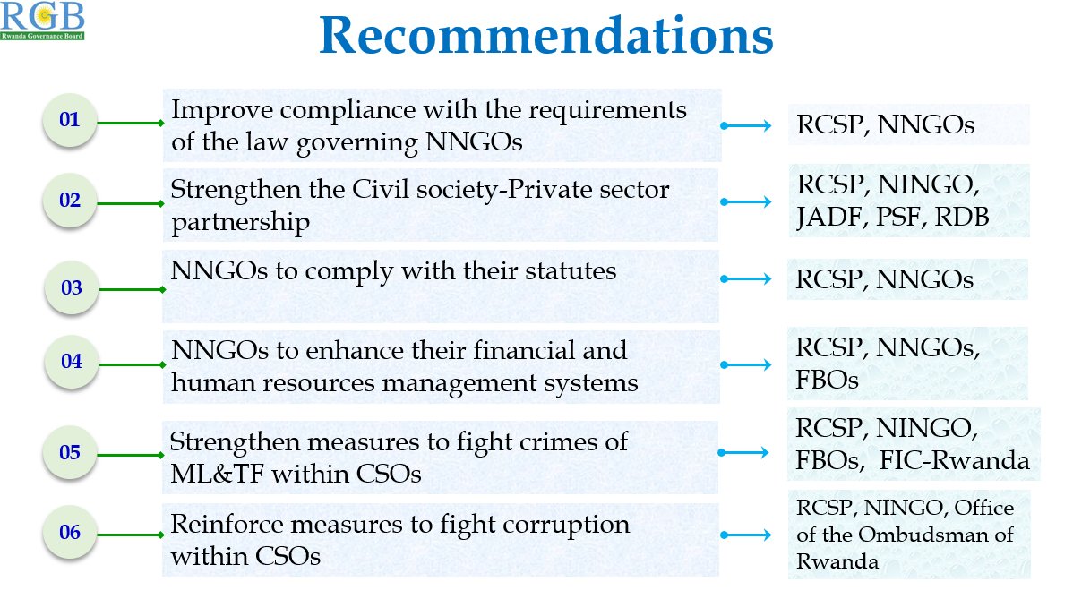 The Rwanda Civil Society Barometer 2023 highlights areas where CSOs are performing well and where they need to improve. Therefore the RCSB 2023 proposes recommendations that should be implemented to fix identified gaps.