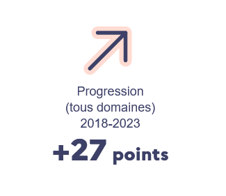 Nous publions l'édition 2023 du Baromètre français de la Science Ouverte. Ouverture des publications stable, données en progrès de 2 points, logiciels en progrès d'1 point, et essais cliniques restent trop faibles mais en progrès. dlvr.it/T3M9vp