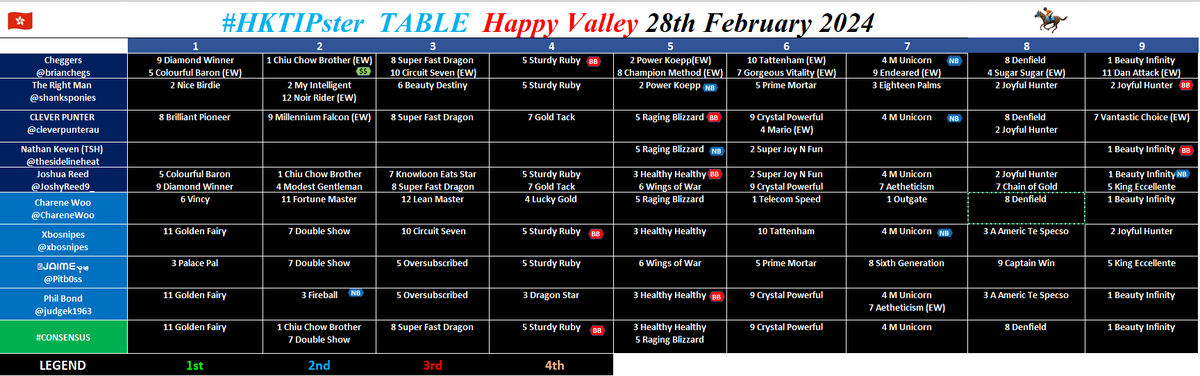 brianchegs's tweet photo. #HKTipster Table ๐ญ๐ฐ #HKracing๐
A few of the team have other commitments which means a smaller table but still quality๐
#SturdyRuby has to be the BB
@cleverpunterau @shanksponies @HKJoshyReed9_ @thesidelineheat @ChareneWoo @xbosnipes @BlaisrBets @Pitb0ss @judgek1963 @HKJC_Racing https://t.co/No2sDY2UXZ