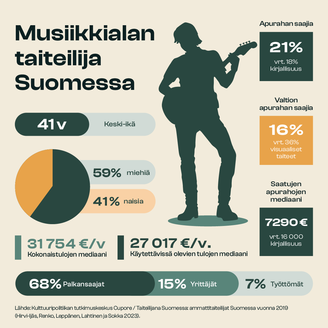 Millainen on keskimääräinen #musiikkiala:n taiteilija Suomessa? Tähän paneutuu @CUPOREfi:n viime vuonna julkaisema tutkimus. #musiikkiala Lue lisää: musiikkiala.fi/avainluvut/mus…