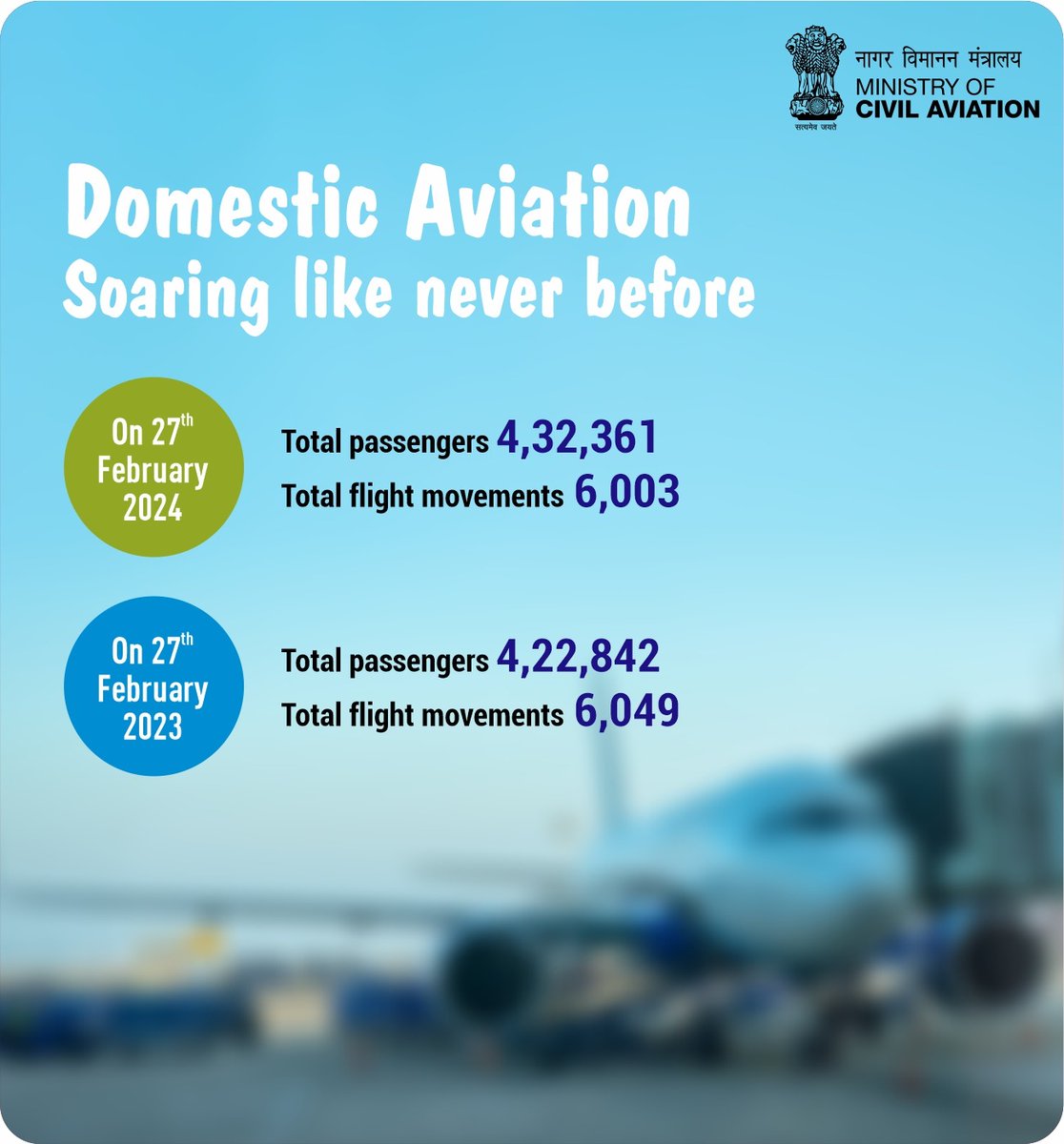 Post-Covid, India's domestic aviation's turnaround story has not just been overwhelming but inspiring as well. Positive attitude, progressive policies, and deep trust among passengers are taking it to new heights with every flight, every day.