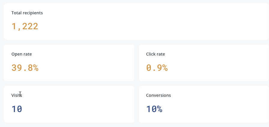 BizSimplicity's tweet photo. I do wonder who the 0.356 of a person is and whether they're okay 😁
Side note isn't it funny how ~40% feels low, but also that's 486(.0356) people who at least opened  the email, it's probably not 100%  accurate... and "conversions" could be better. It's still nice to know 486.0356 people had it open, if not for a brief second 😁