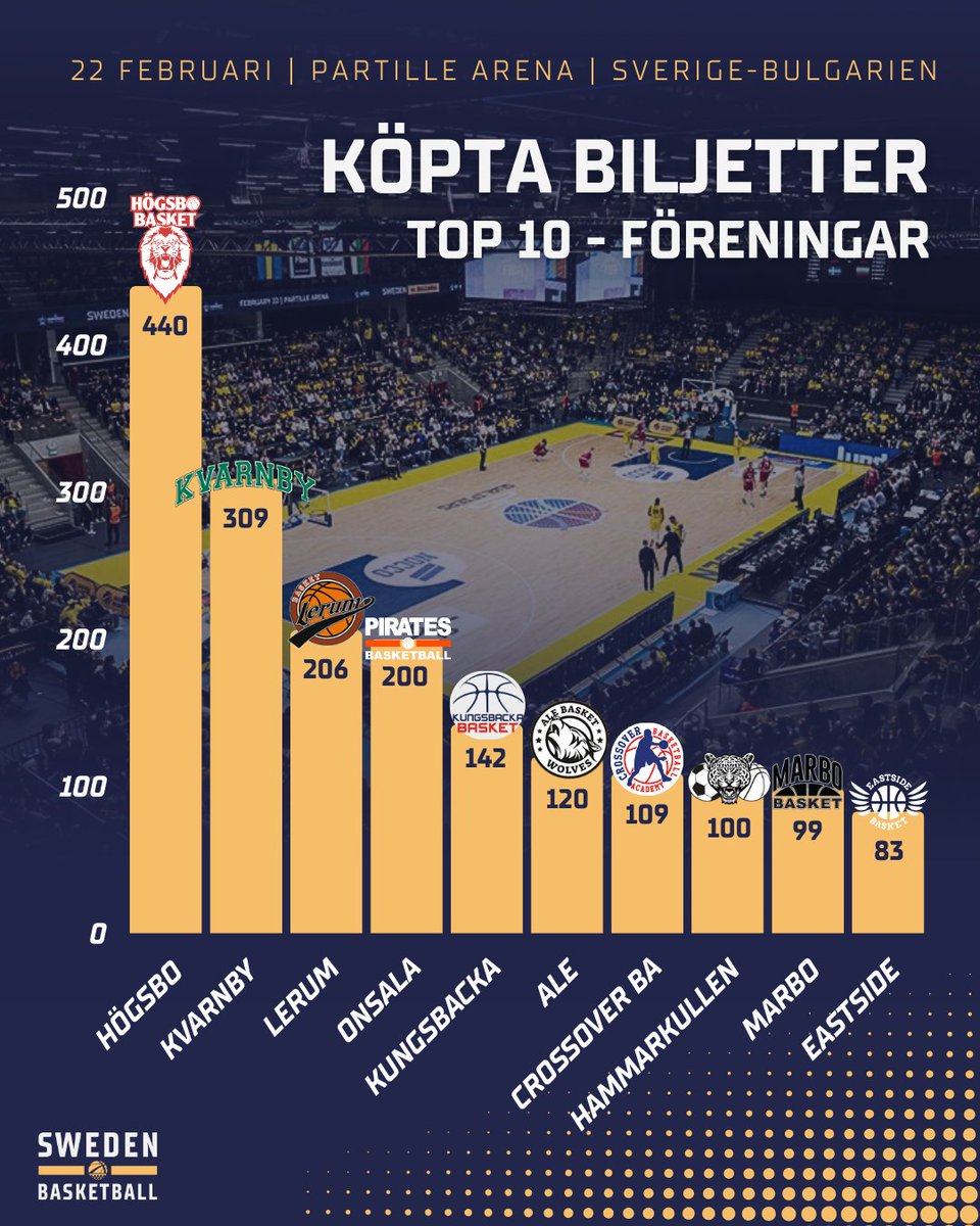 Tillsammans. 💛🇸🇪💙 Förra veckans EM-kvalmatch blev historisk med nytt publikrekord i Partille Arena - till stort del tack vare alla föreningar som köpte biljetter. 👏 Sammanlagt 4️⃣6️⃣ föreningar köpte föreningsbiljetter! #SvenskBasket | #SwedenBasketball