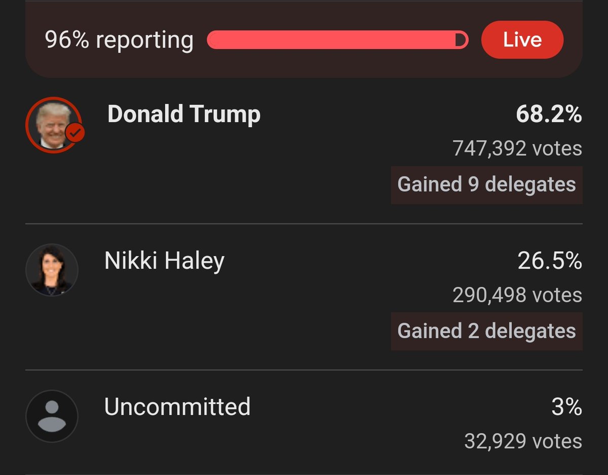 The results from the Michigan primary last night are in, and it wasn't close: President Biden cruised to a commanding win with 80% support vs 13% 'uncommitted.' trump, meanwhile, struggled to 68%, with 30% of Republicans voting AGAINST him. GOP is in disarray. DEMs ARE UNITED.