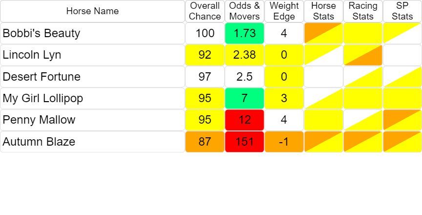 racing_analysis's tweet image. 🔥 FANTASTIC WINNER 🔥

Bobbi&apos;s Beauty at 5/6
03:35 @LeicesterRaces

✅ Top Overall
✅ Best at the Weights
✅ Best Value

Congratulations to Martin Keighley &amp;amp; @Sean_Bowen_

👇 More Winners Here
racinganalysis.co.uk/races