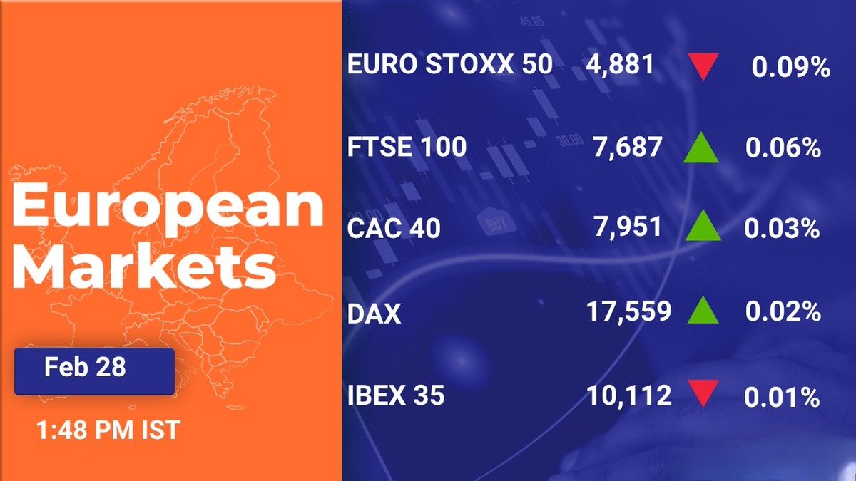 European markets trade mostly higher.
#stockmarkets #StockInNews #europeanmarkets #eurostoxx50 #ftse100 #cac40 #dax #ibex35 #investing #investors