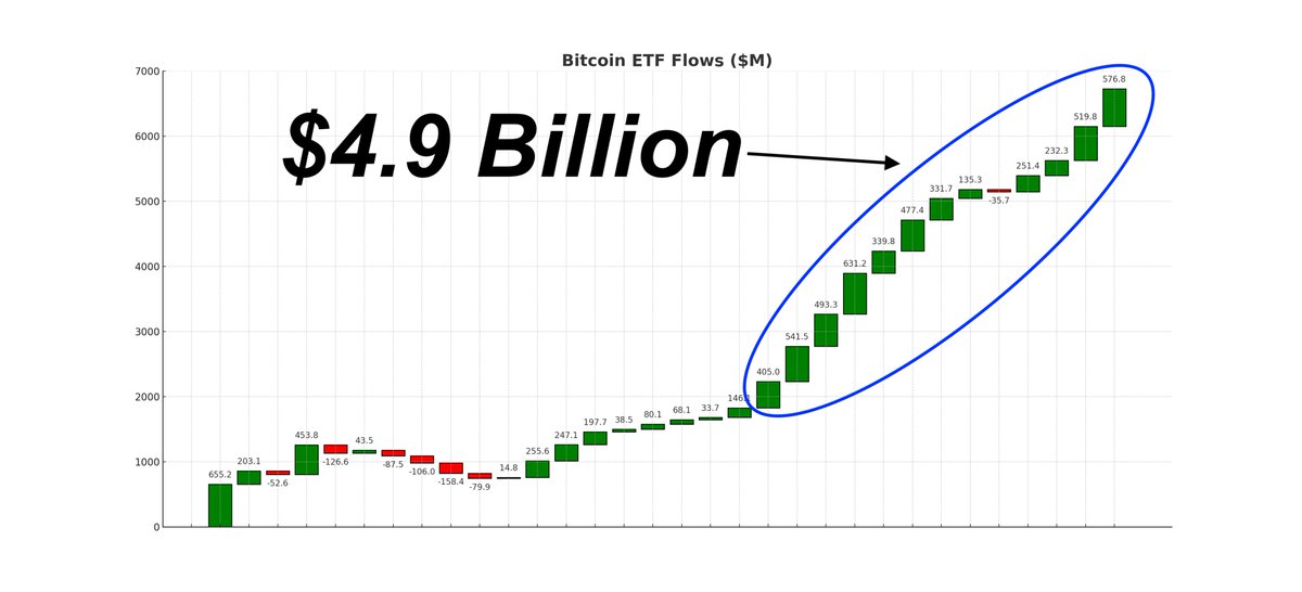 BitcoinArchive's tweet photo. JUST IN: #Bitcoin ETFs have taken $4.9 Billion NET in the last 13 days.  

- $377m per day 
- 6,388 $BTC per day 
- 7x the daily Bitcoin issuance https://t.co/OdGrtHlIoa