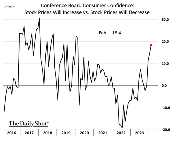 The Conference Board’s consumer sentiment report shows growing stock market optimism among US households. Still want to be bullish with the crowd?