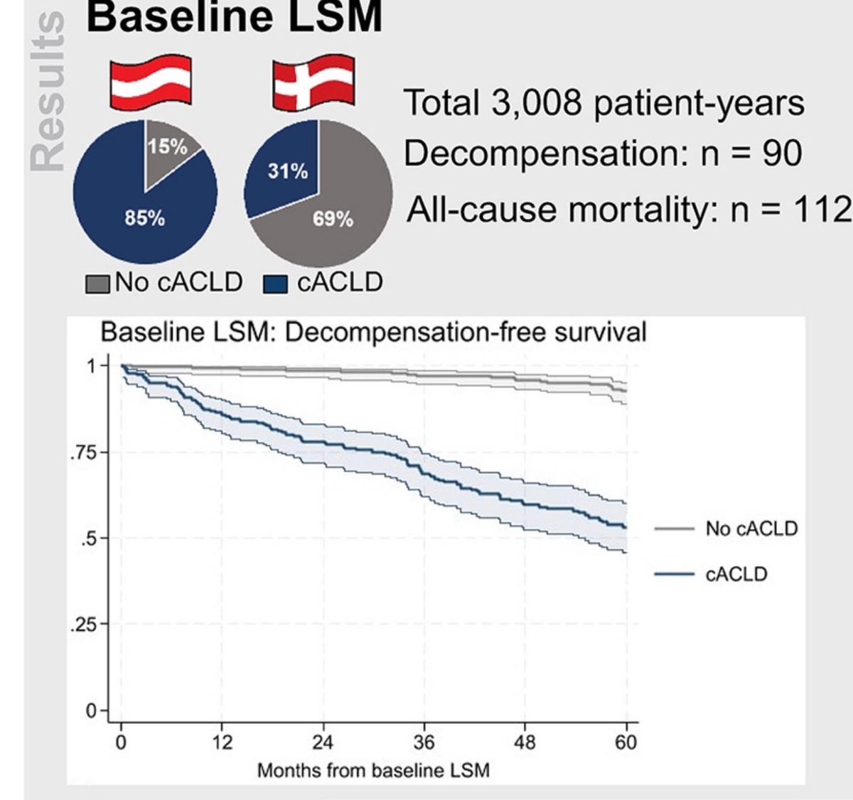 Using liver stiffness to predict and monitor the risk of decompensation and mortality in patients with alcohol-related liver disease Check out👉- Journal of Hepatology 👉How to use and interpret repeated Fibroscan journal-of-hepatology.eu/article/S0168-… @KHThorhauge @GeorgSemmler