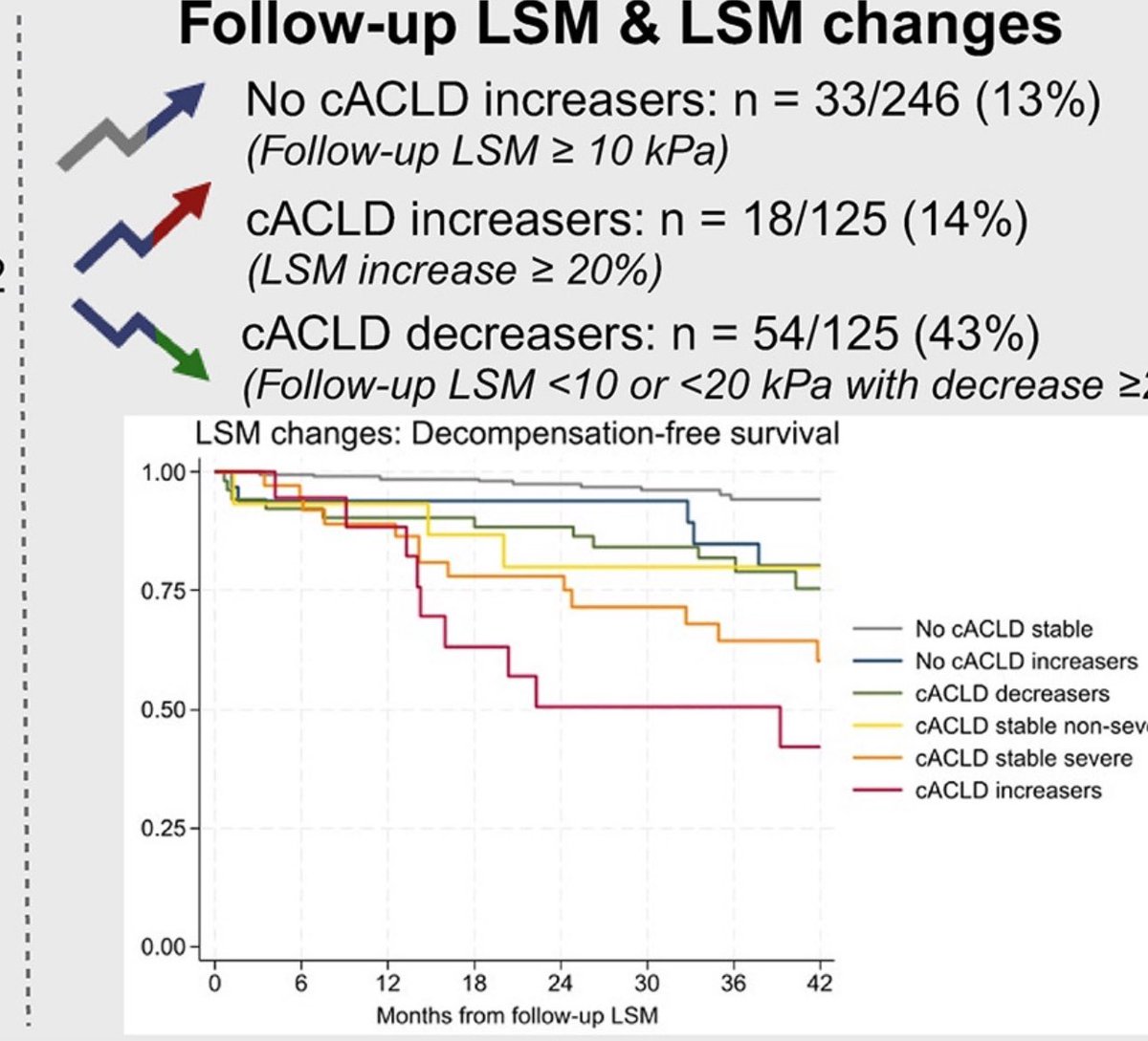 AleksanderKrag's tweet photo. Using liver stiffness to predict and monitor the risk of decompensation and mortality in patients with alcohol-related liver disease 
Check out👉- Journal of Hepatology 
👉How to use and interpret repeated Fibroscan
https://t.co/asVMNCQe7O
@KHThorhauge @GeorgSemmler https://t.co/taWzucQJ4g