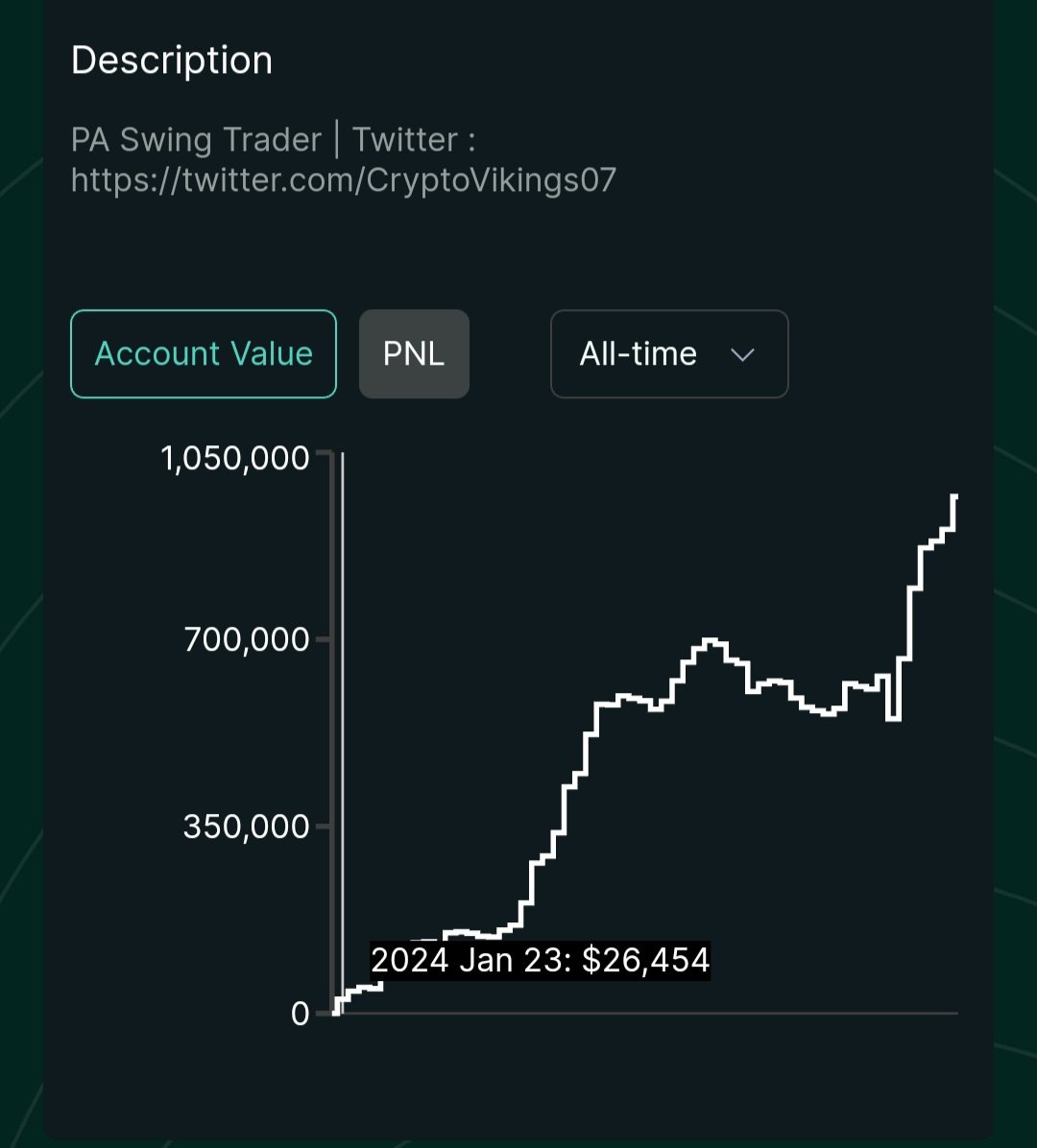 CryptoVikings07's tweet photo. Started my Hyperliquid account a month ago on 22nd January with around 30k$ TVL

A month later it almost reached 1M$ TVL

Mostly traded $BTC 

Insane lmao https://t.co/zZpzTcGqZB