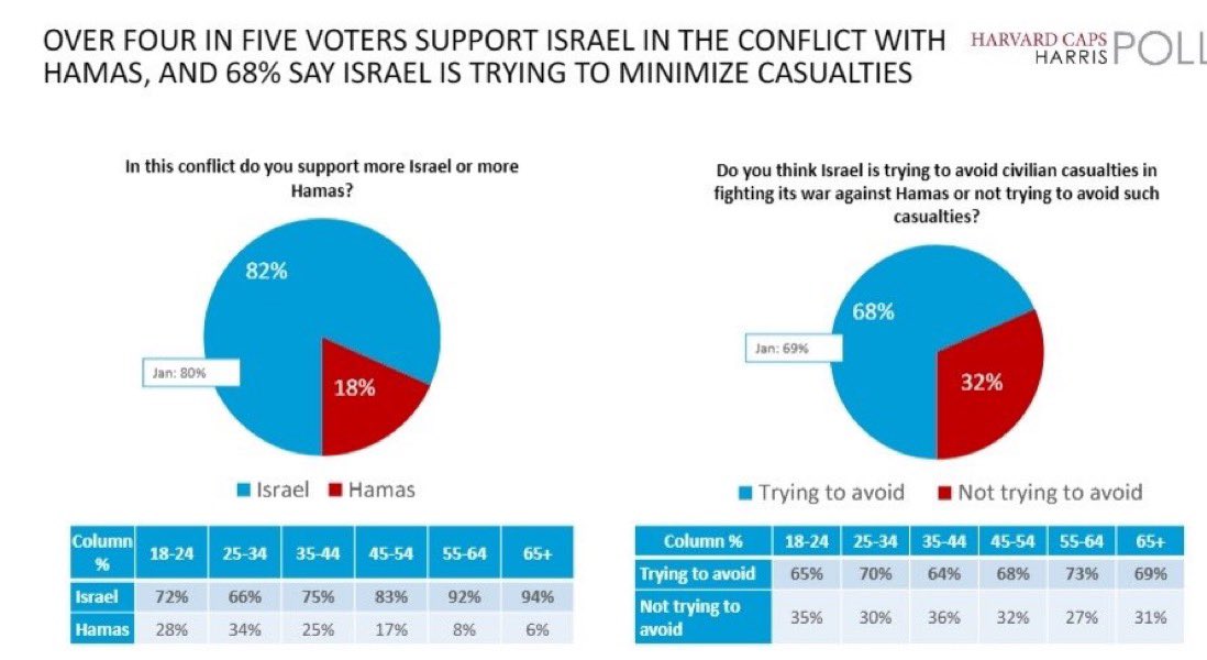 Good morning everyone and FCKHMS. There is incredible news from the US 🇺🇸with the new Harvard Harris Poll👇🏻

Let's continue to expose and debunk Hamas propaganda💪🏼

#AmIsraelChai #BringThemAllHome #FreeGazaFromHamas #US #IsraelHamasWar