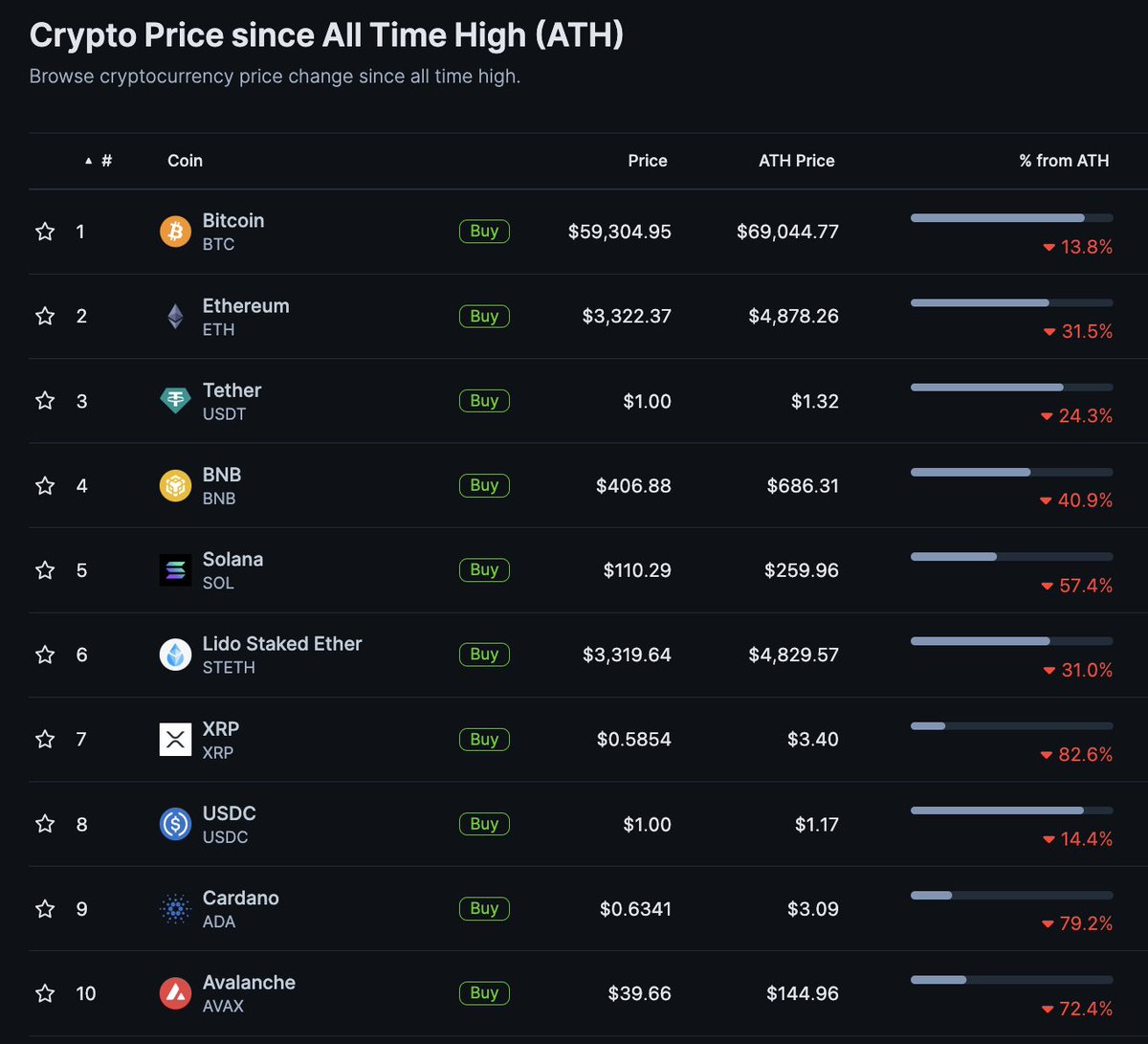 Bitcoin is less than $10K away from its ATH. How close is your favorite  crypto to its ATH? Check it out here ⬇️