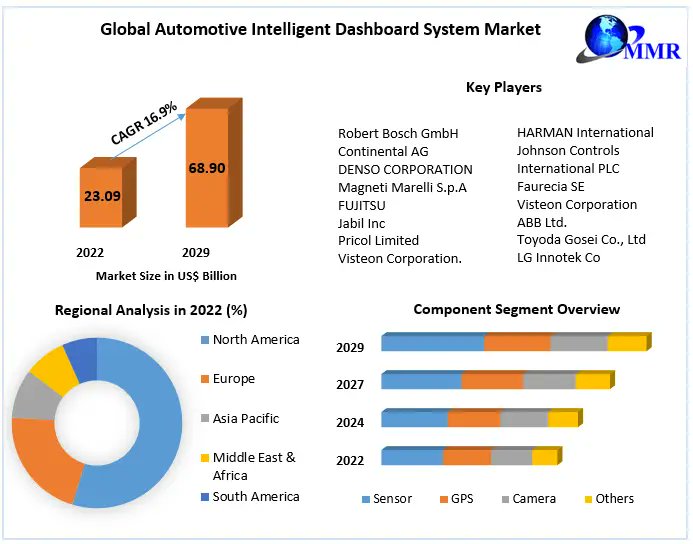 'Driving Forward: #Automotive #Intelligent #Dashboard #System #Market Set to Surge at 16.9% CAGR, Projected to Reach US$ 68.90 Billion by 2029'

Request Sample for Report:rb.gy/gpqiam

#IntelligentDashboard #SmartCarTech
#AutomotiveTech #ConnectedCars
#DigitalDashboard