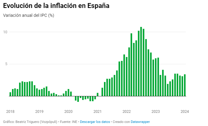 voz_populi's tweet photo. 📈 Ya es oficial. En marzo los hogares volverán a pagar un 21% de IVA en su factura de la luz.

👉   La decisión tendrá un efecto negativo en la inflación

Informa @BeaTriguero

https://t.co/TwWPi6Zc7c https://t.co/Dsj4ESxRBi