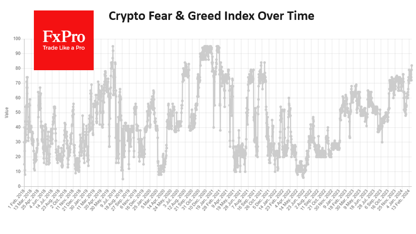 FxPro_UK's tweet photo. The Cryptocurrency Fear and Greed Index rose to 82 by Wednesday – the highest since November 2021 – extreme greed. Short-term corrections only fuel the greed of buyers.

https://t.co/IKR06guWBy https://t.co/ggDQfwQfpZ