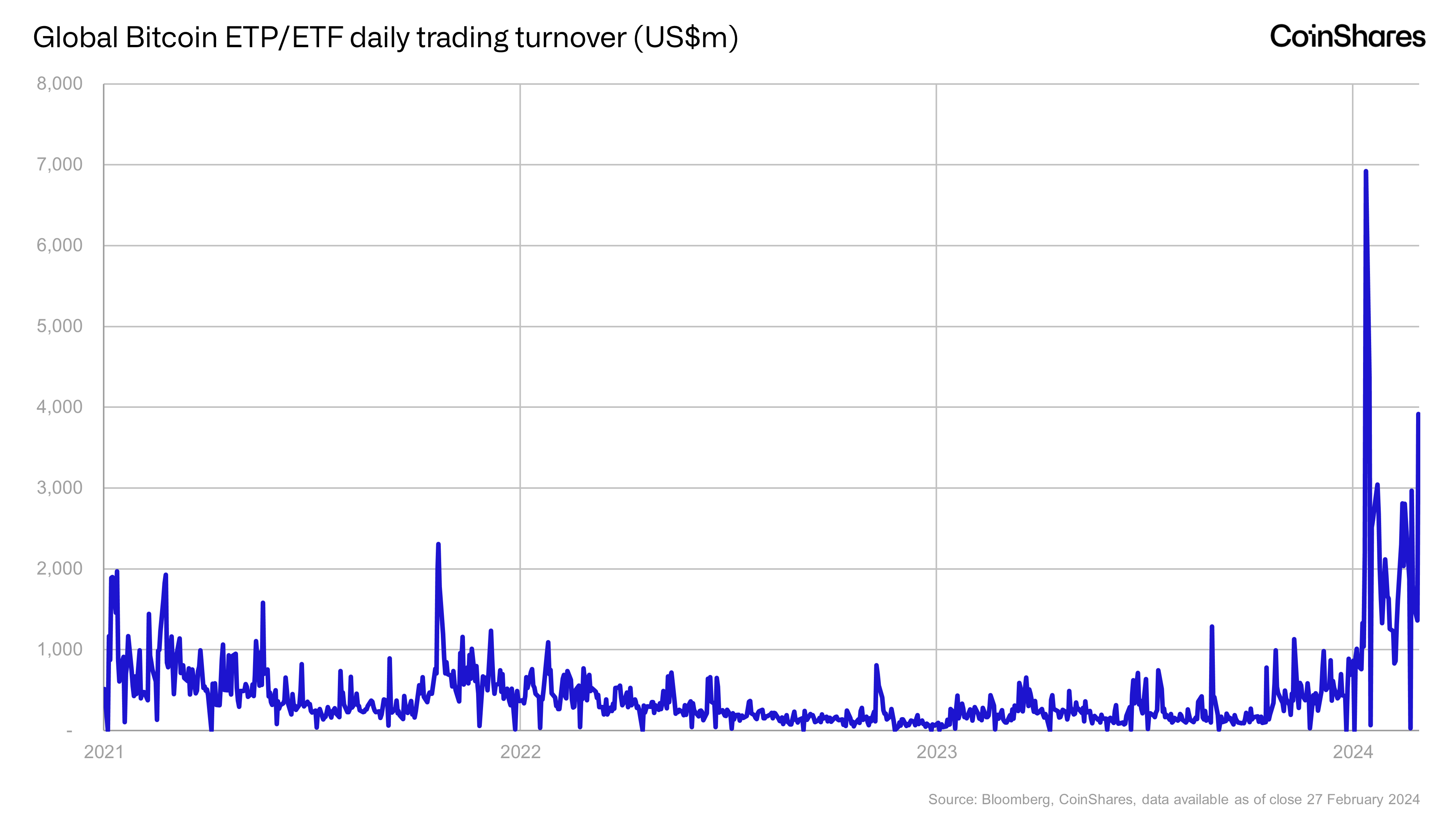 Global Bitcoin ETP/ETF Daily Trading Turnover