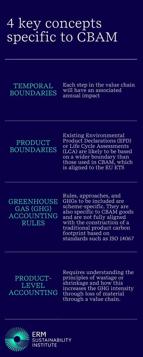 To thrive in a world where carbon pricing is increasingly becoming the norm, effort must be put into understanding and developing specific approaches for the EU Carbon Border Adjustment Mechanism (#CBAM) compliance. Explore the topic further: sustainability.com/thinking/doubl…