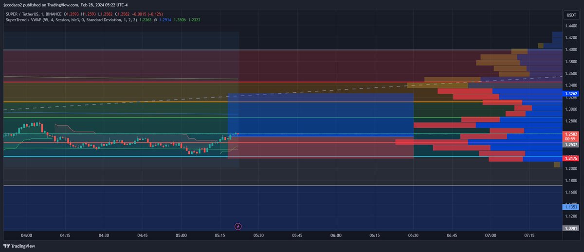 Gentlemen, be very careful with $BTC and $SUPER.

- $SUPER has not yet seen Bitcoin's price action reflected.
- On chart analysis, the price is currently oversold + low volume = PUMP
- $BTC At 59k 
- 8000 $BTC are being bought while 100 are being mined daily 

1/? 👀⬇️