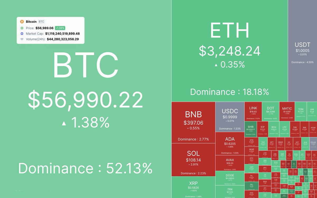 BitNovaGroup's tweet image. #Bitcoin &amp;amp; #Cryptocurrency today 👇