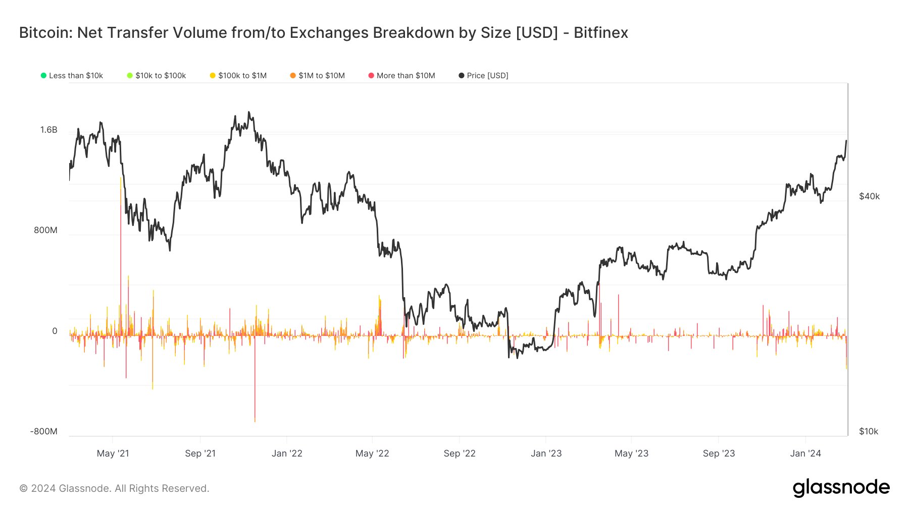 Bitcoin Bitfinex Outflows