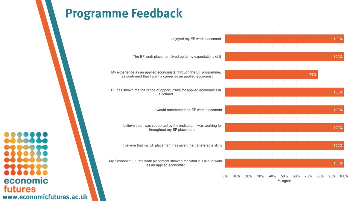 100% of our placement students from 2023 agreed that their work placement showed them what it is like to work as an applied economist and that they would recommend it.