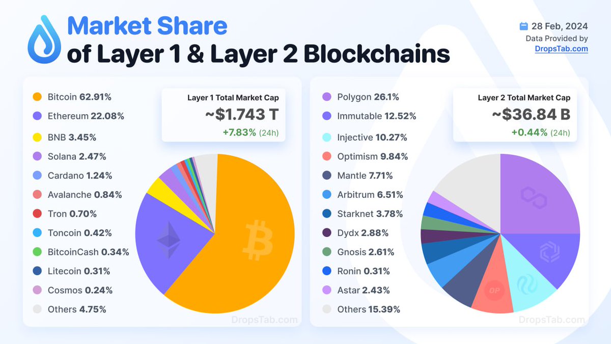 💧 Market Share of Layer 1 &amp; Layer 2 Blockchains

👉 dropstab.com/categories/blo…