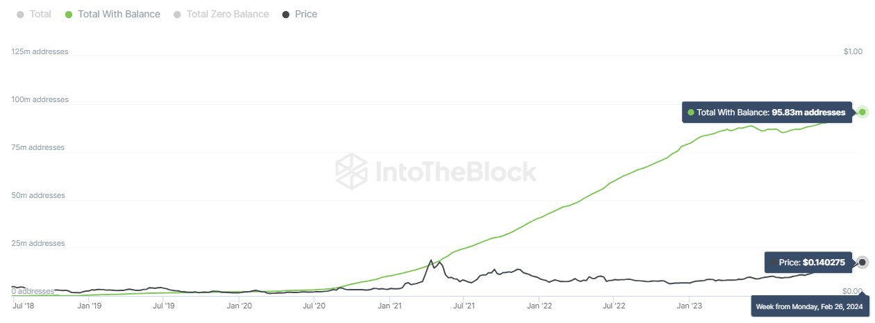  tron addresses million mark milestone data far 