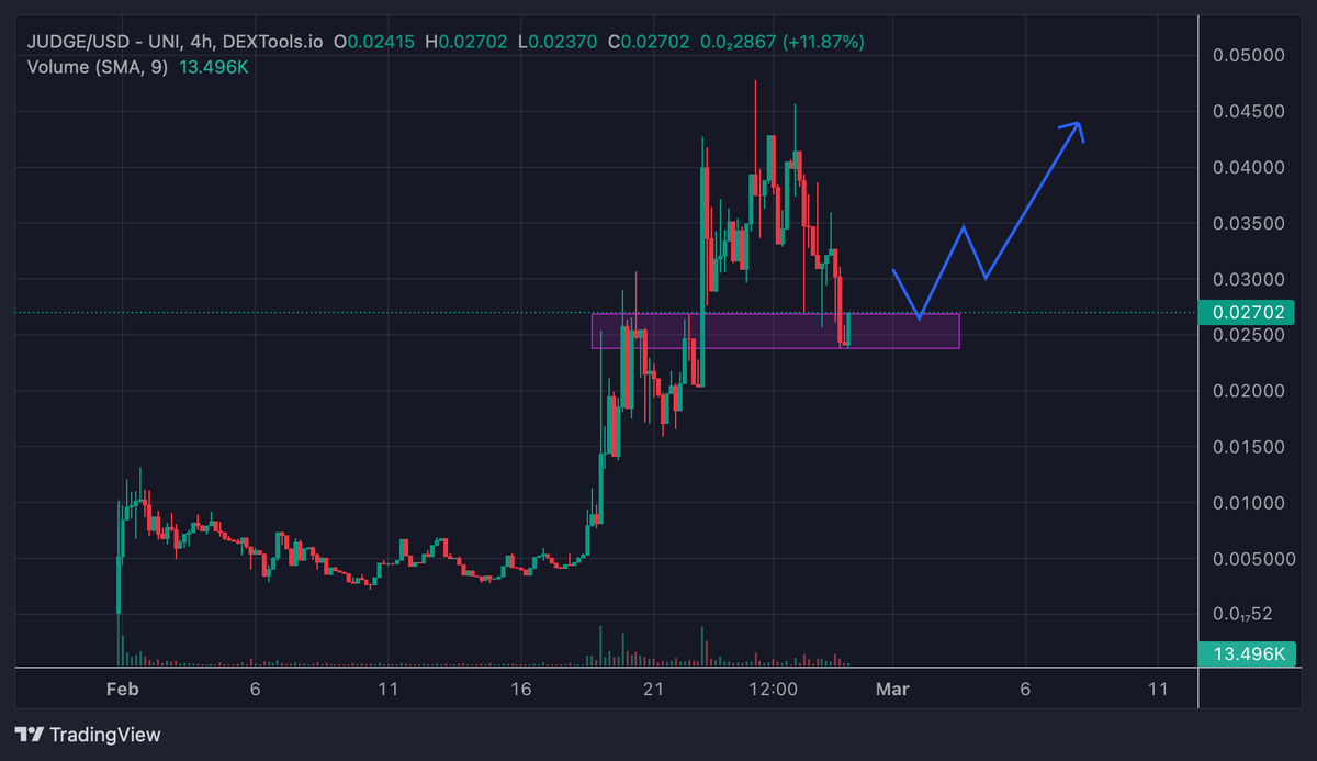 cryp_aristocrat's tweet photo. Many low caps bleeding 🩸 

$Judge has been one of the strongest ones, but has gotten a little sell-off down to equilibrium of discount and premium on HTF, also sitting perfectly at support and very discounted on LTF

Team is working hard and preparing some huge news

This might be your last chance at a generational entry on $JUDGE 🚀 

$Cnfrg $rose $beam $ocean $trump $aegis $ator $paal $fet $astra $gpu $savm $tgc $aius $metis $obot $scans @CryptoGodJohn @EricCryptoman @crypto_thai  @Emilianthesect @GemMinerXBT @AltCryptoGems @drae_drae22 @CryptoTHFC @EzMoneyGems