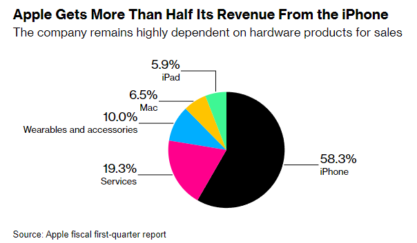 'Bombshell' as Apple ditches decade-old car plan - impacts 2,000 staff working on 'Project Titan' - @Apple now shifting funding & talent to #AI 'Big question is how soon AI might make serious money for Apple' scoop via @markgurman bloomberg.com/news/articles/…