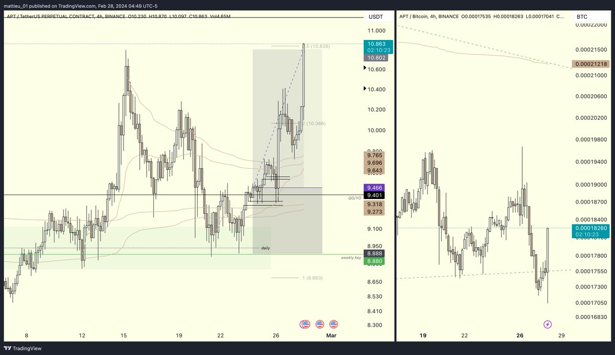 $APT TP.