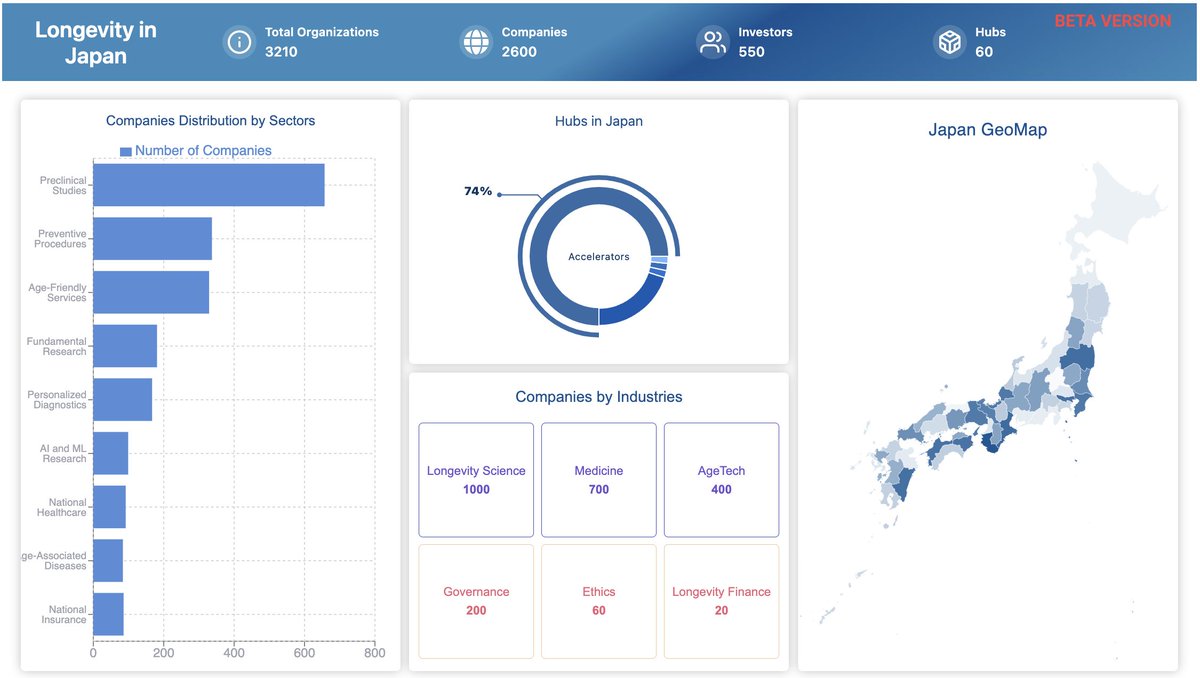 With 74% of the hubs being accelerators, Japan is accelerating its journey towards becoming a global leader in longevity and healthcare innovation.

Learn more: eu1.hubs.ly/H07Rcft0 

#Longevity #HealthTech #JapanInnovation #Aging #LifeSciences