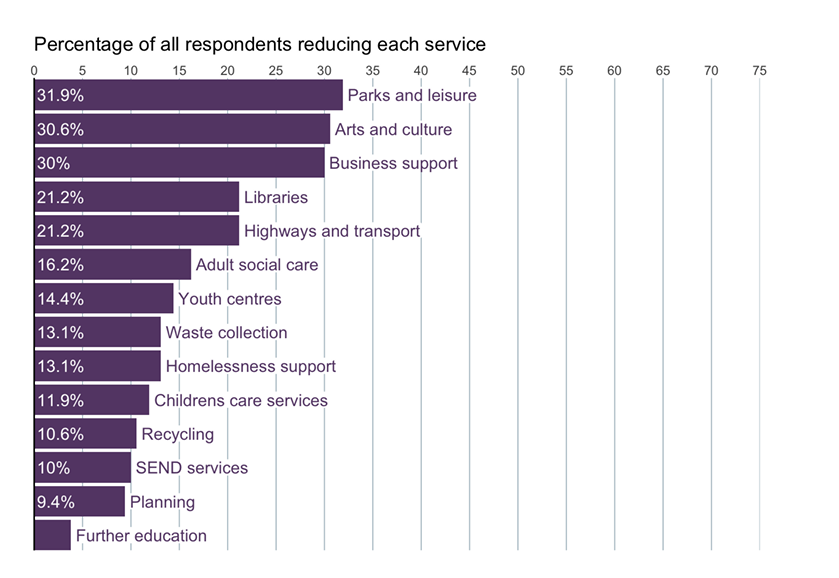 Striking chart from the latest <a href="/LGiU/">LGIU</a> report on the state of local government finance in England.

This would suggest that austerity is very much back in local government.

Are cuts to local libraries, parks and leisure consistent with levelling up?

lgiu.org/publication/th…
