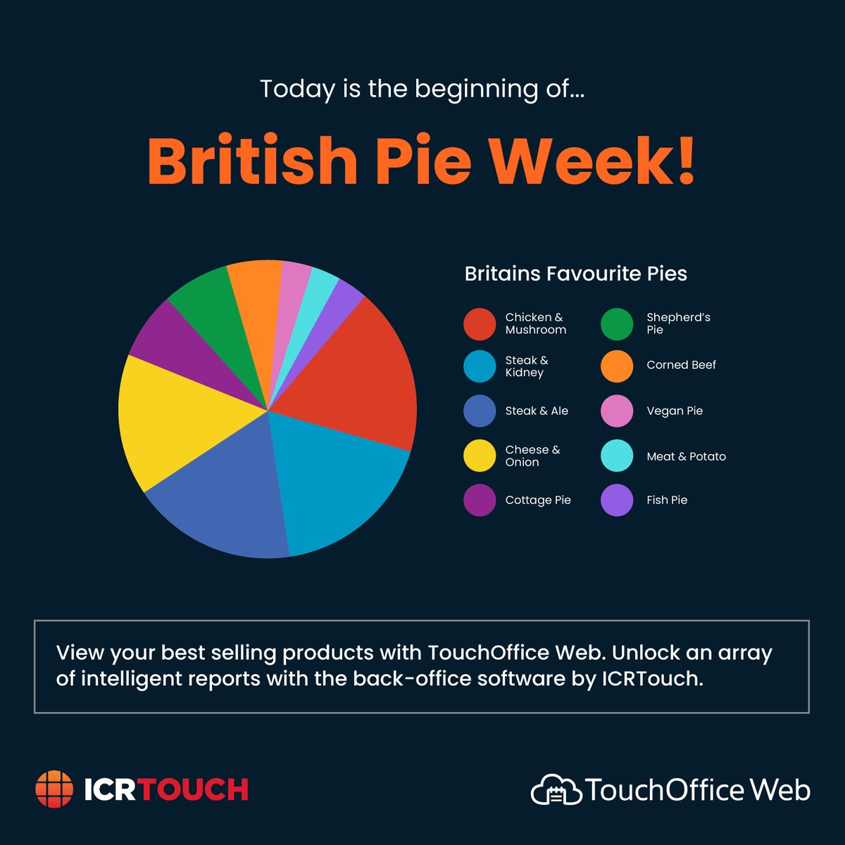 Happy British Pie Week! 🥧

Popular choices might be sweet or savoury, but we can’t deny we love a good pie chart here at ICRTouch!

#weareICRTouch #TouchOfficeWeb #BritishPieWeek