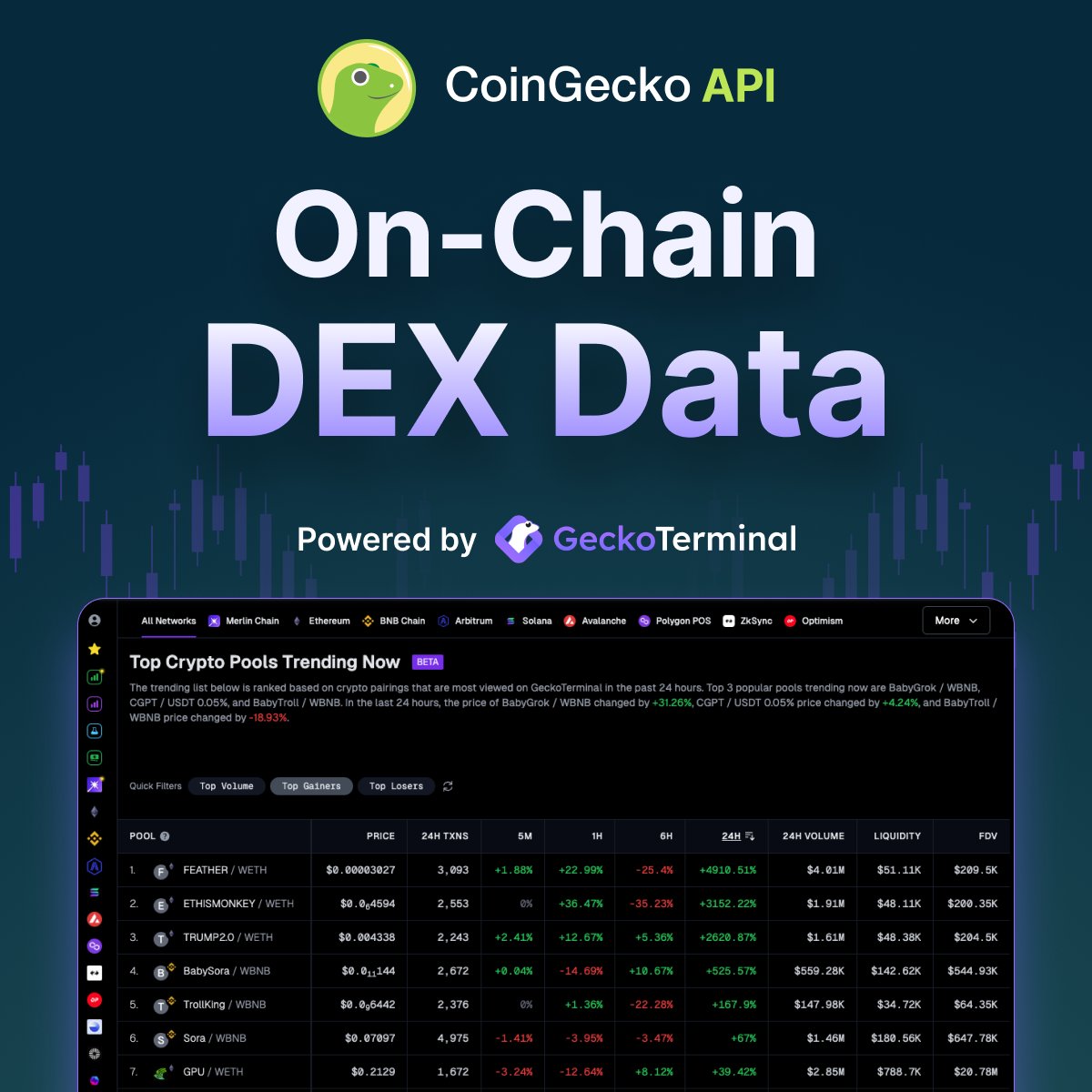 1/ GM Geckos, today's the day... 🚀🚀

On-chain DEX data is now directly accessible on CoinGecko API – powered by @GeckoTerminal.

Get on-chain token & liquidity pool data along with crypto price, market data, metadata and more from our API! Read on ⬇️

#BuildwithCoinGecko
