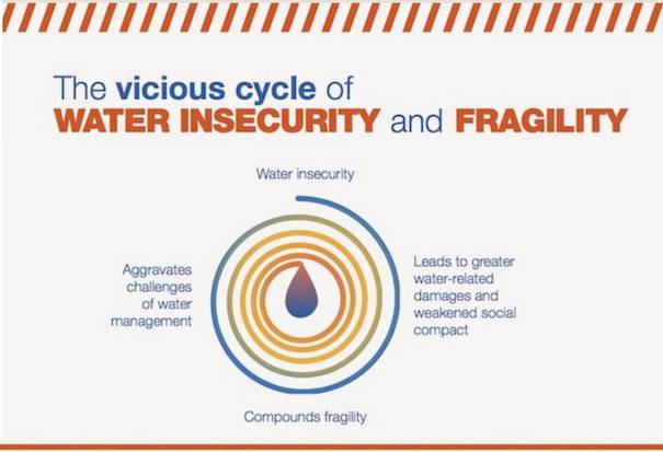 Instability combined with poor water managment can become a vicious cycle that exacerbates social tensions, especially in countries affected by conflict &amp; fragility. 

Learn more about the relationship between water + fragility: wrld.bg/smiq50QHuKk

#FragilityForum