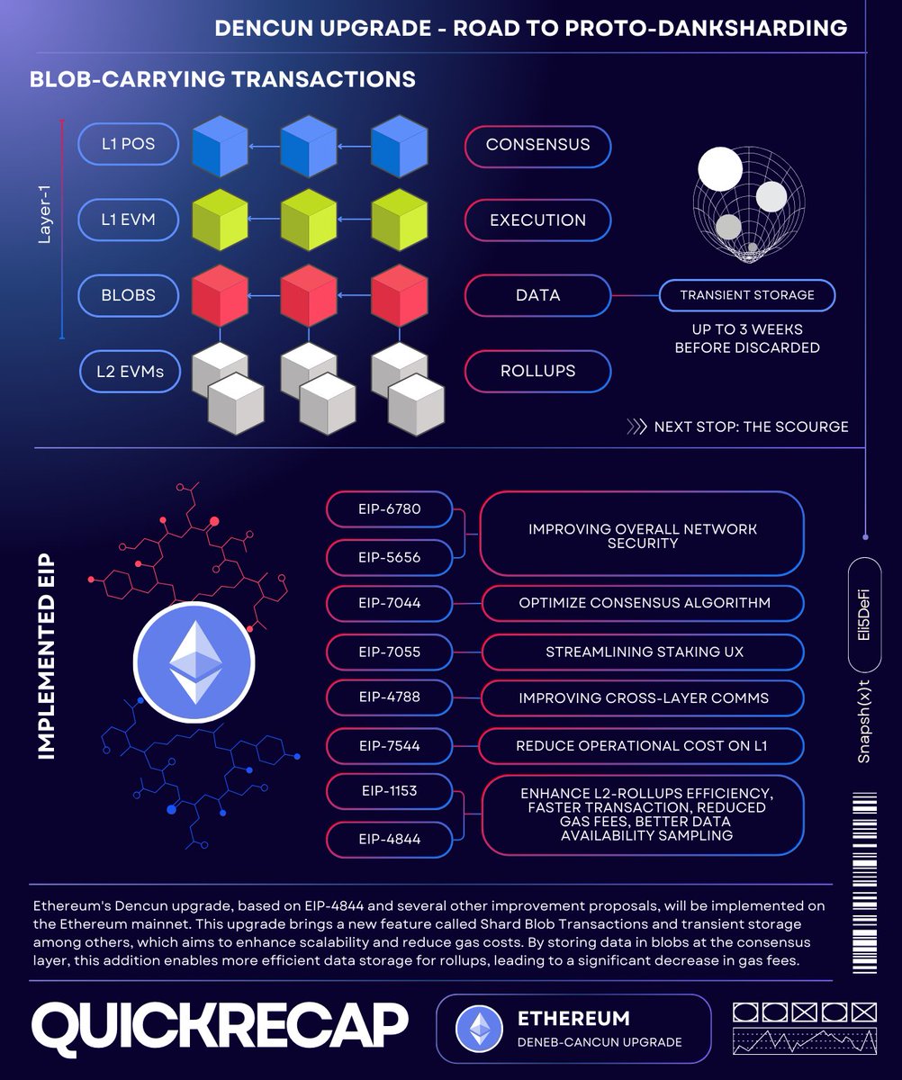 Ethereum Dencun Upgrade → $ETH has now returned to the $3000 level, and the  upcoming Cancun-Deneb or Dencun upgrade by Ethereum is scheduled to go live  within a few weeks. → This