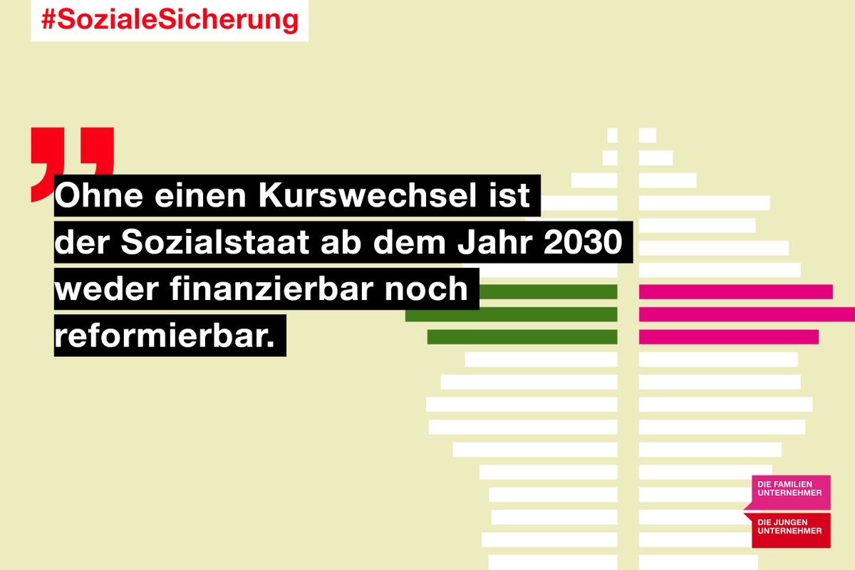 JungUnt's tweet photo. Ohne #Reformen droht dem #Sozialstaat in Deutschland ab dem Jahr 2030 der #Kollaps, so die Experten Prof. Stefan Fetzer und Prof. Christian Hagist in einer #Studie. Der Sozialstaat steure auf entscheidende #Kipppunkte zu.
#Systemkollaps #Sozialstaatsstudie #Kipppunkt #Wirtschaft https://t.co/lhR1FvDd8M