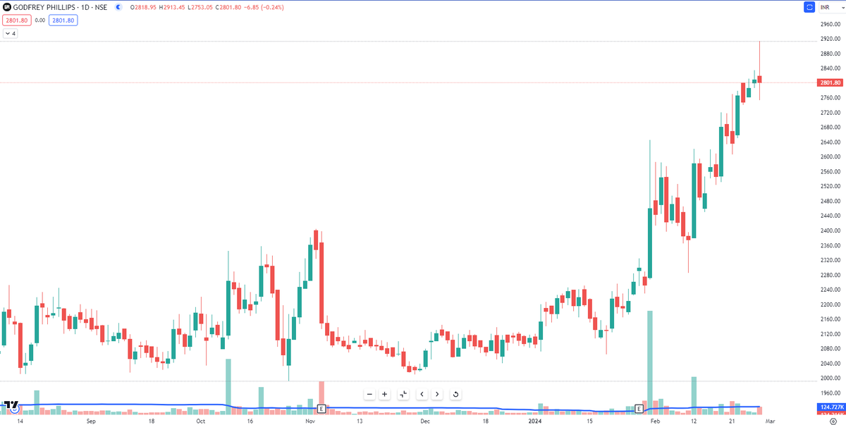Financial_Farme's tweet photo. Outperformers by the relative strength.
Looking great, both stocks can deliver good returns in the coming weeks.
@_chartitude @iramyram
#nifty50 #outperformer #strength https://t.co/l5dn99LGn7