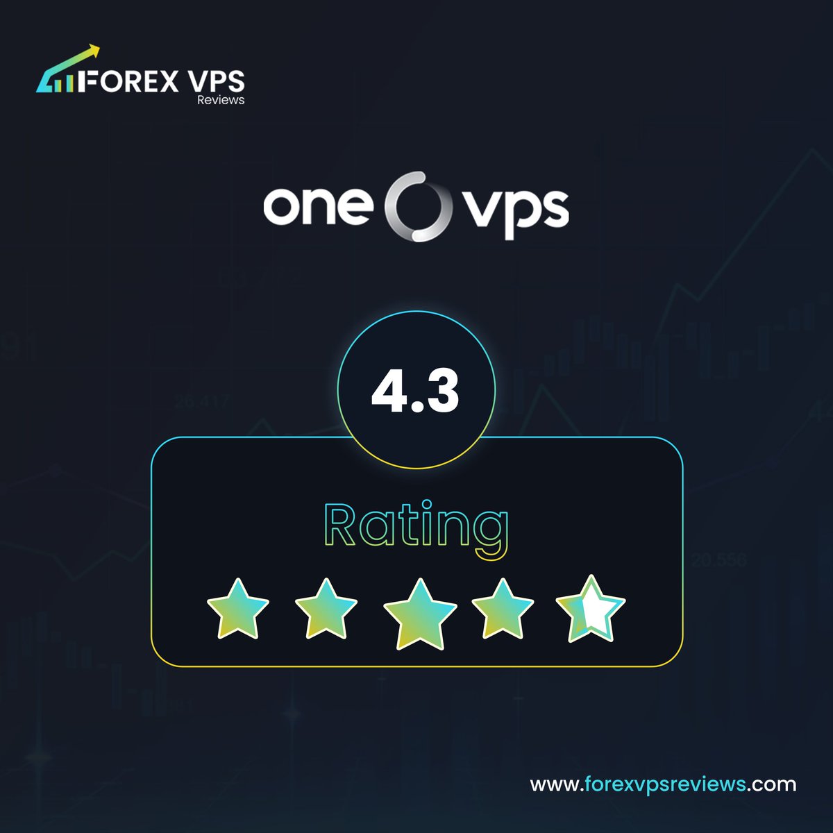 forexvpsreviews's tweet image. One VPS Receives an Impressive 4.3 Rating on Forex VPS Reviews! 🌟💻 Discover the power of seamless trading with One VPS, where reliability meets innovation. 📈

#OneVPS #TradingExcellence #ChartingSuccess #MarketLeadership
