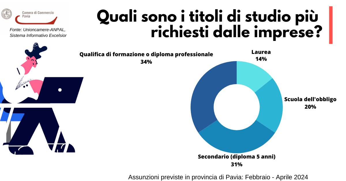 #job PAVIA e provincia feb-apr24 +9.060 assunzioni: 📷 14% per laureati📷 31% under 30 #orientamento #sistemaexcelsior #lavoro @SIE_Unioncamere @unioncamere