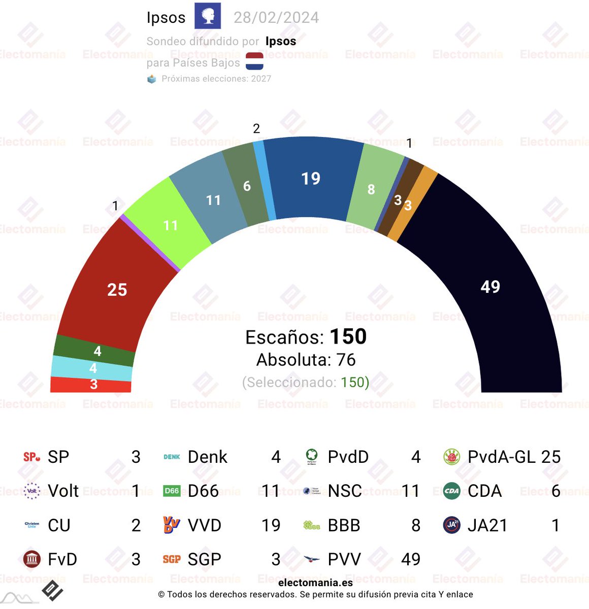 Países Bajos 🇳🇱 - encuesta Ipsos (27feb): PVV ⚫ sube y roza los 50 escaños.

Descenso de NSC 🟡, que cae hasta los 11 diputados y es alcanzado por el socioliberal D66 🟢.

VVD 🔵 obtendría 19 diputados, PvdA-GL 🔴 tendría 25.

BBB 🚜, con 8 escaños.

↘️
electomania.es/encuesta-paise…