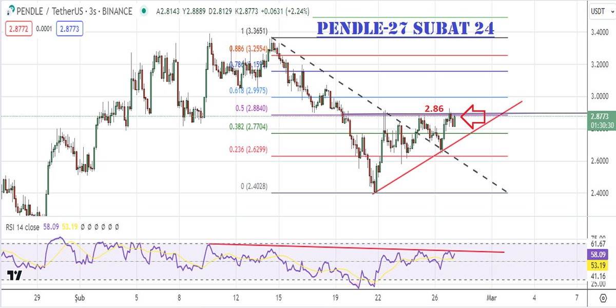 Piri_KAPTAN's tweet image. #PENDLE #TetherUS #Binance #BTC 
Dünden bu güne %10 ✍️😌🧿