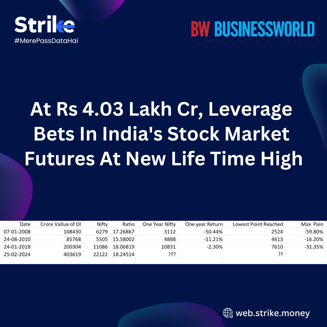 If history is any evidence, such high-leveraged bets are followed by sharp market falls, warn experts. Read the interesting and comprehensive analysis by Mr Srivastava on Business World.

businessworld.in/article/At-Rs-…

#StockMarket #LeveragedBets #MarketAnalysis #FinancialRisk…
