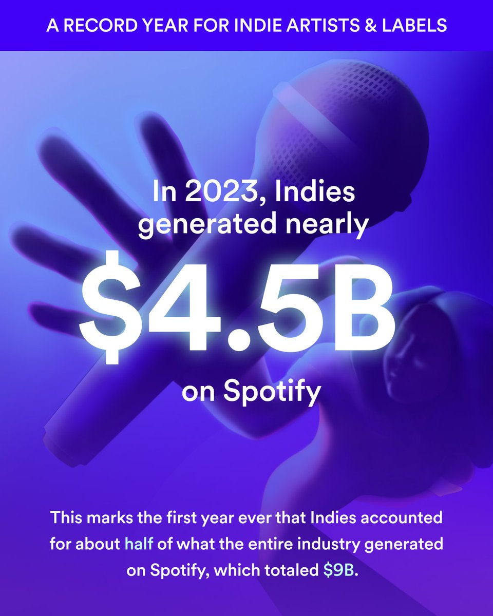 📣 Interesting data from <a href="/Spotify/">Spotify</a> underlining the strength &amp; appeal of independent repertoire. 

📈 In 2023, independents generated nearly $4.5B on Spotify. The first year ever that Indies accounted for about half of what the entire industry generated on Spotify ($9B).