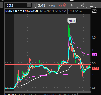 $BETS curling back up this morning after running parabolic 99%!