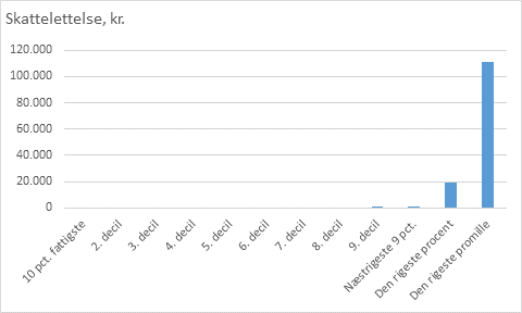 pelledragsted's tweet photo. 97 ud af 100 kroner. 
Så meget vil gå til den rigeste tiendedel af befolkningen, hvis regeringen sænker top-aktieskatten fra 42% til 40%, som Venstre og Moderaterne kræver. De resterende 90% af os, kan så dele de sidste tre kroner.

Faktisk vil den rigeste procent af befolkningen løbe med over 80 procent af gevinsten. Mere skævt bliver ganske enkelt ikke. 
Hvis regeringen gennemfører den skattereform, vil det formentlig være den mest ulighedskabende skattereform nogensinde.

Allerede i dag betaler almindelige danskere mere i skat af den løn vi tjener på hårdt og ærligt arbejdede, end man som storaktionær betaler i skat af sine arbejdsfrie spekulationsgevinster.  Det er skrupskørt.

Det nye forslag vil gøre det endnu værre. Det er en toptop-skattelettelse til dem, der tjener deres penge på kapitalafkast – altså uden at røre en finger for dem.

Man skulle tro, at det var nemt for @Spolitik at sige klart nej til sådan noget. Faktisk gik de til valg på det modsatte – at hæve skatten på arbejdsfrie aktie- og spekulationsindkomster. Men indtil videre er de musestille. Det er ikke noget godt tegn.

I Enhedslisten kommer vi til at kæmpe med næb og kløer mod det her tag selv bord for den øverste, øverste økonomiske elite. Hvis der er nogen der skal have en skattelettelse, så er det mennesker med lave indkomster – pensionister og lavtlønnede lønmodtagere.

Det kan simpelthen ikke være rigtigt, at vi skal sænke skatten på arbejdsfrie indkomster, mens mange almindelige mennesker knokler for at få økonomien til at hænge sammen.

Del gerne, hvis du er enig <3
