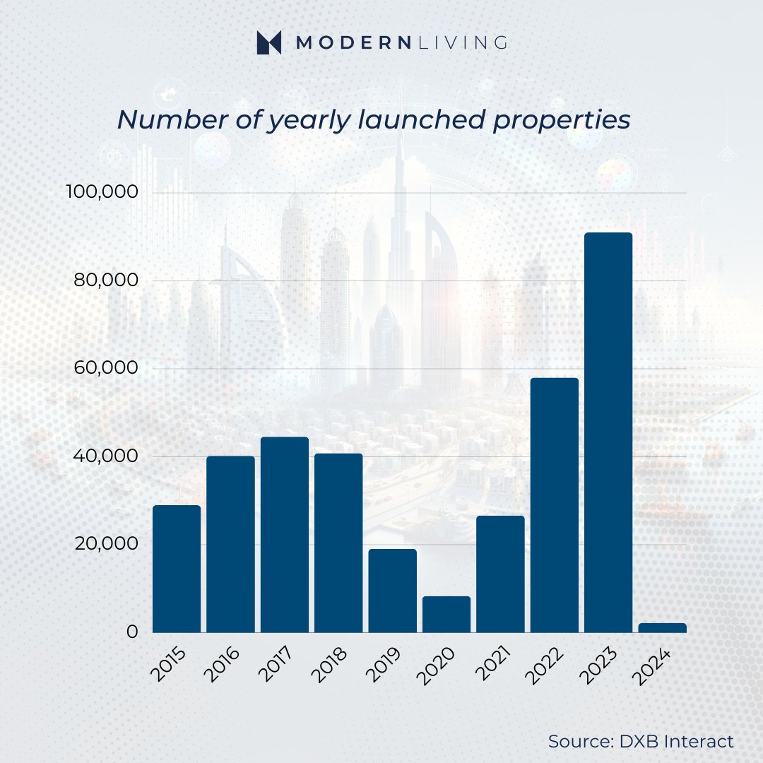 ModernLivingAE's tweet photo. Dubai's market is gearing up for an exciting year with numerous project launches and deliveries planned for 2024. 

Swipe to explore the current property supply of the real estate market and discover the delivery rates of these exciting launches.

#DubaiRealEstateMarket https://t.co/qQ0XaJhf97