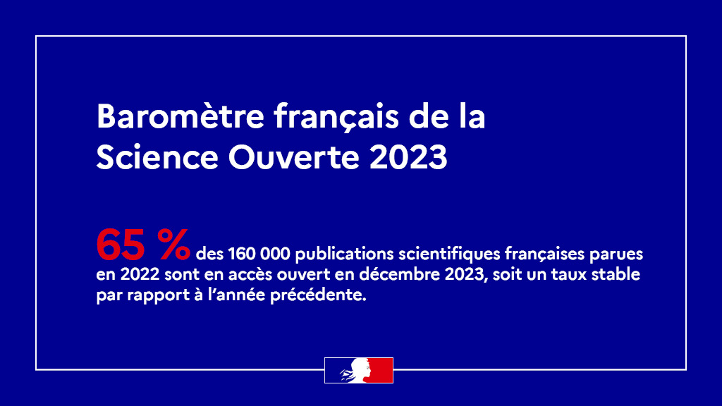 [1/2] 📢Le Baromètre français de la Science Ouverte 2023 est disponible 👉 swll.to/H73Bg4k 🔴Le niveau d’ouverture des publications varie de manière significative d’une discipline à l’autre, mais chaque discipline reste à un taux d’ouverture stable. Cc @ouvrirlascience